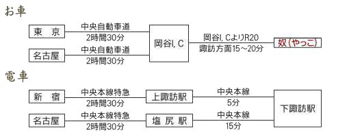 お車の場合 新宿方面の方は、東京より岡谷I.Cまで中央自動車道で2時間30分、岡谷I.Cより奴まで国道20号諏訪方面15～20分です。 名古屋方面の方は、名古屋から岡谷I.Cまで中央自動車で2時間30分、岡谷I.Cより奴まで国道20号諏訪方面15～20分です。 電車の場合 新宿方面の方は、新宿駅より上諏訪駅まで中央本線特急で2時間30分、上諏訪駅より下諏訪駅まで中央本線で5分です。 名古屋方面の方は、名古屋駅より塩尻駅まで中央本線特急で2時間30分、塩尻駅より下諏訪駅まで中央本線で15分です。